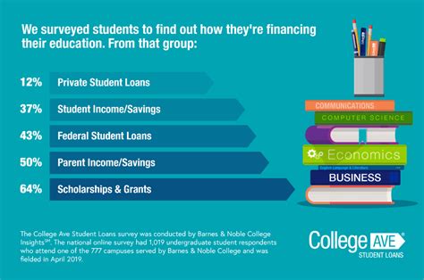 federal financial aid for college students